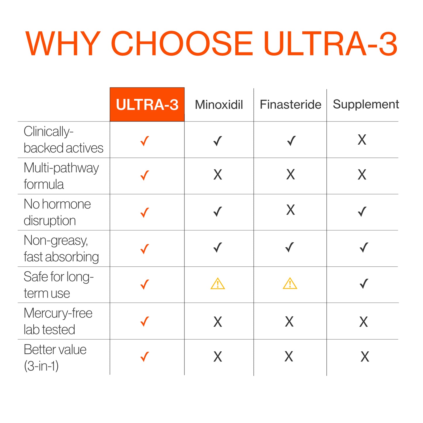 Comparison chart of Ultra-3 with Minoxidil, Finasteride, and Supplement options on a white background.